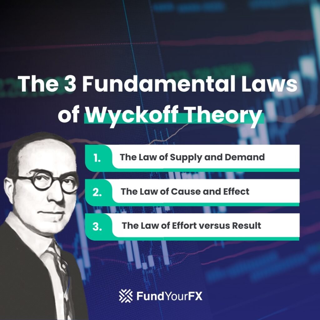 Prinsip-Prinsip Utama Metode Wyckoff