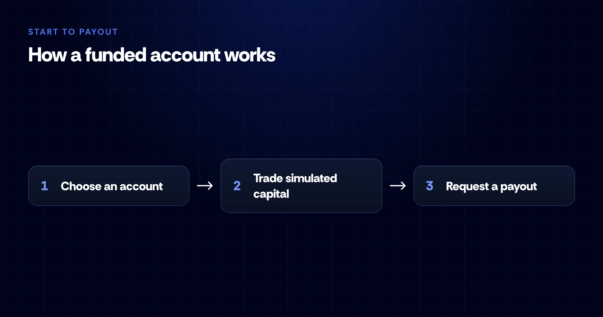 Diagram yang menunjukkan cara kerja funded trading account, mulai dari memilih akun hingga bertrading modal simulasi dan mengajukan payout