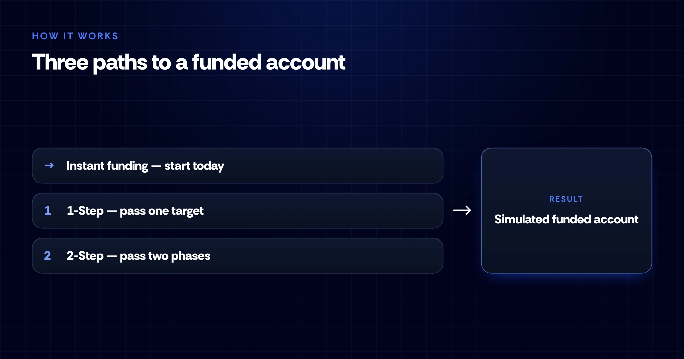 Diagram alur perbandingan jalur instant funding dengan jalur evaluation 1-step dan 2-step menuju akun trading dana