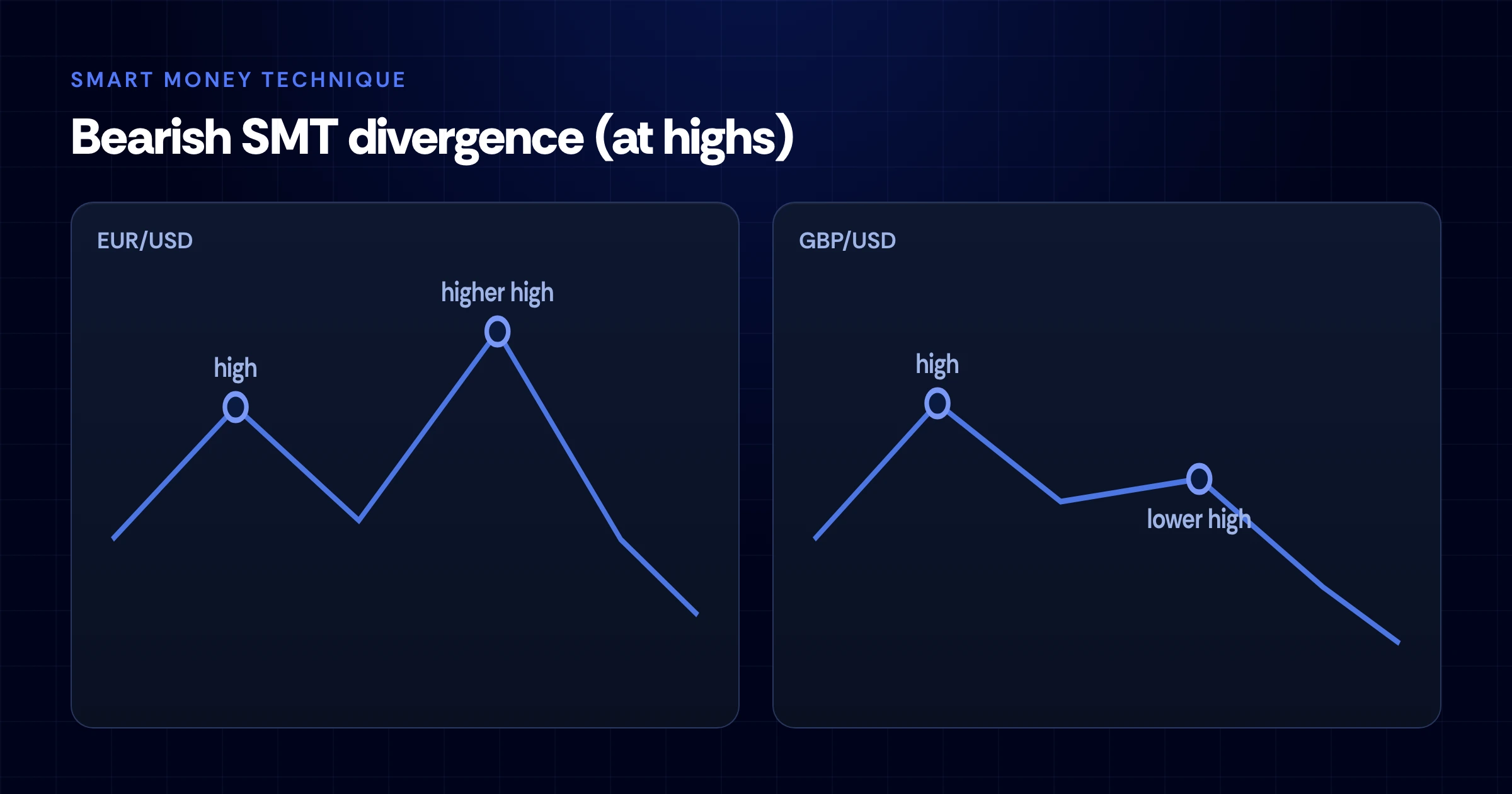 Chart EUR/USD dan GBP/USD berdampingan menunjukkan divergensi SMT bearish di mana EUR/USD membuat higher high dan GBP/USD membuat lower high