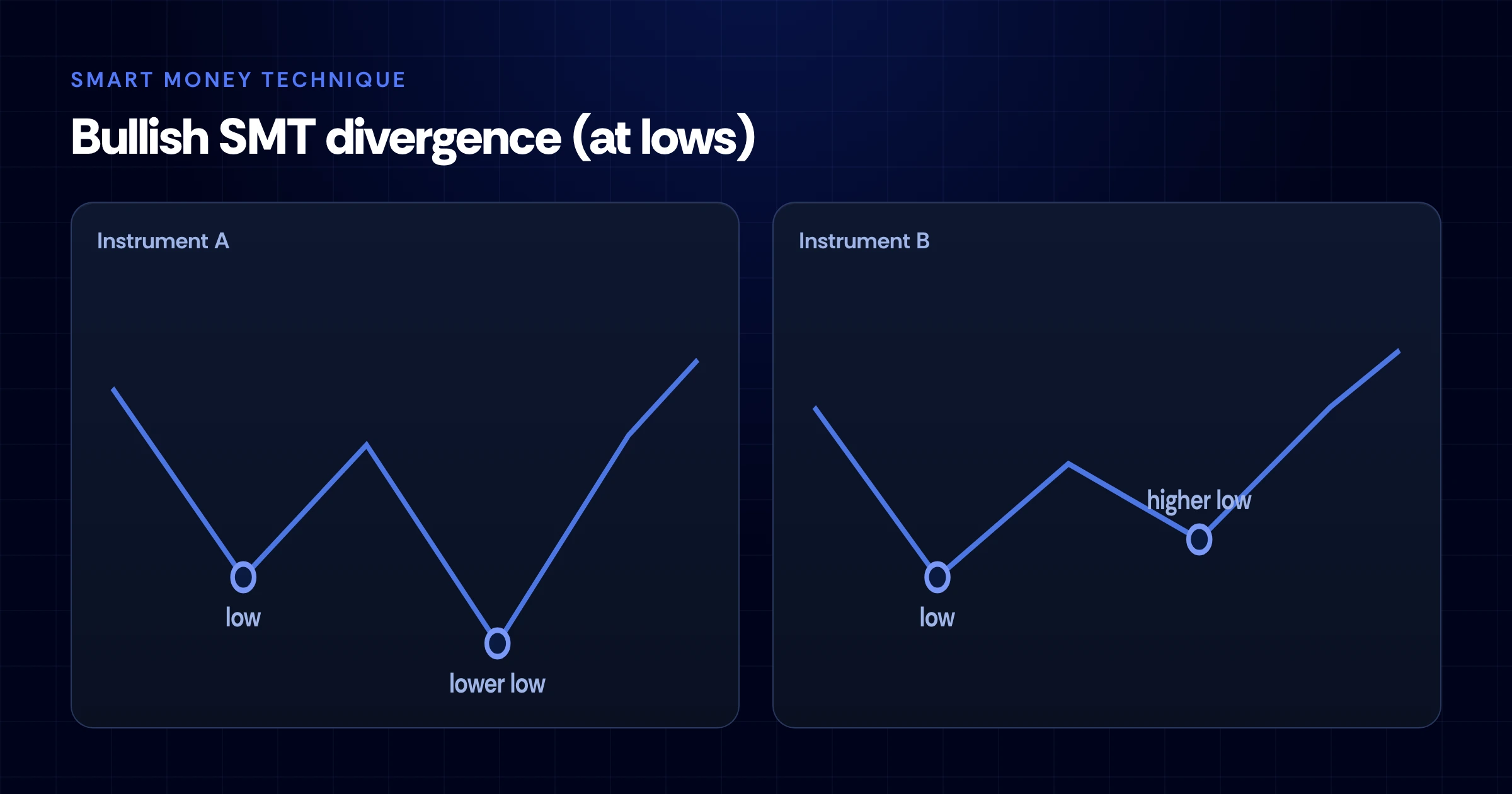 Diagram divergensi SMT bullish menunjukkan instrumen A membuat lower low sementara instrumen B yang berkorelasi membuat higher low, dengan panah pembalikan ke atas